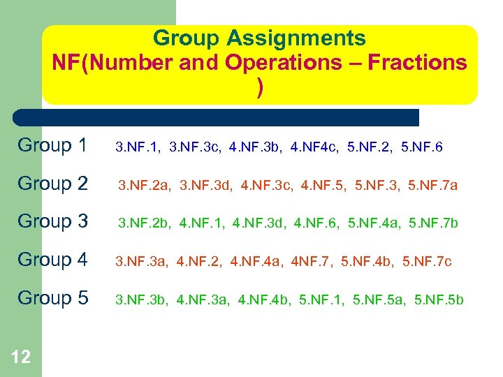 Group Assignments NF(Number and Operations – Fractions ) Group 1 3. NF. 1, 3.