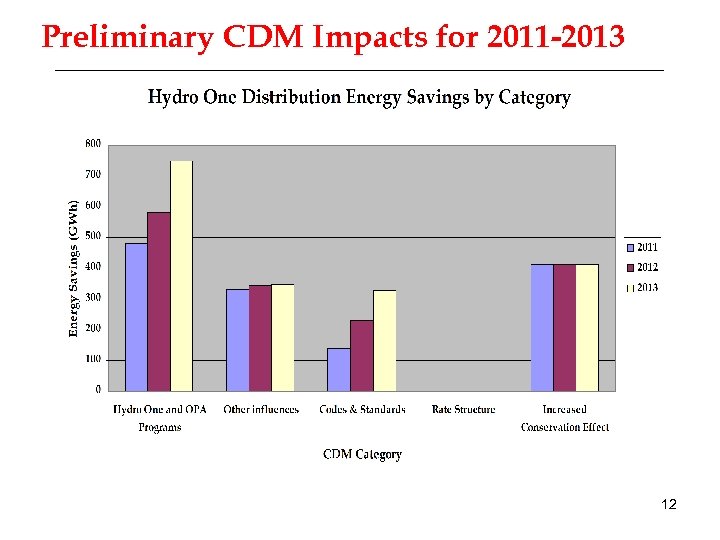 Preliminary CDM Impacts for 2011 -2013 12 
