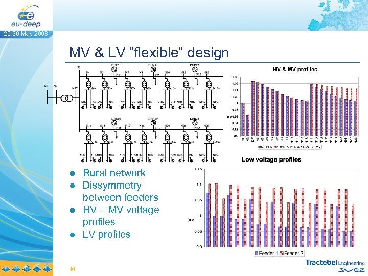29 -30 May 2008 MV & LV “flexible” design ● Rural network ● Dissymmetry