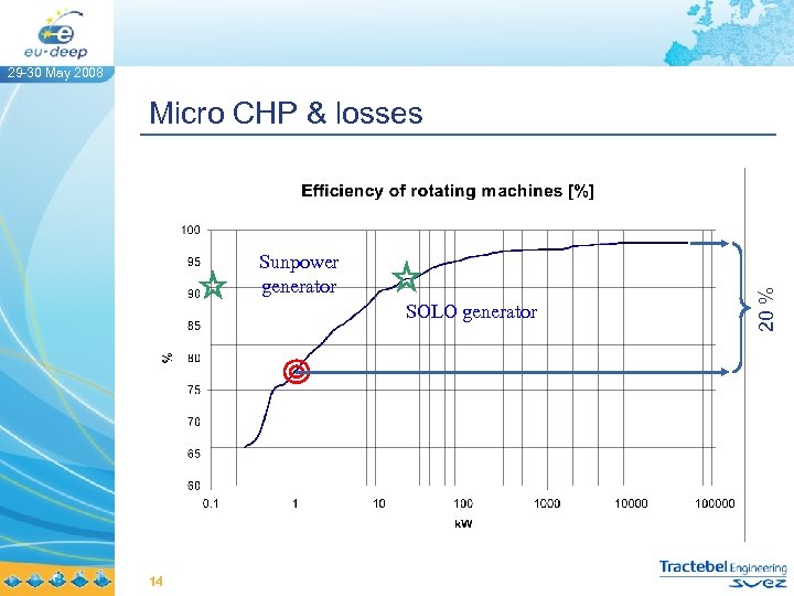 29 -30 May 2008 Sunpower generator SOLO generator 14 20 % Micro CHP &
