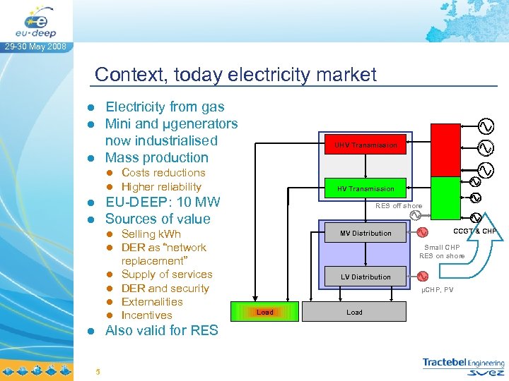 29 -30 May 2008 Context, today electricity market ● Electricity from gas ● Mini