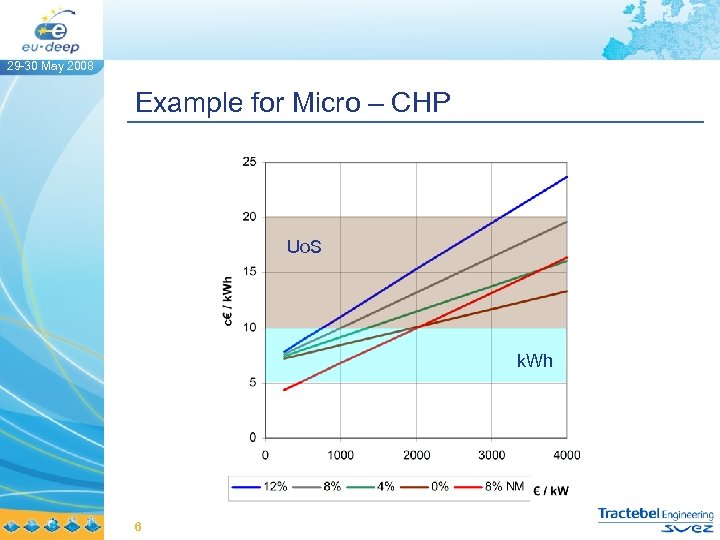 29 -30 May 2008 Example for Micro – CHP Uo. S k. Wh 6