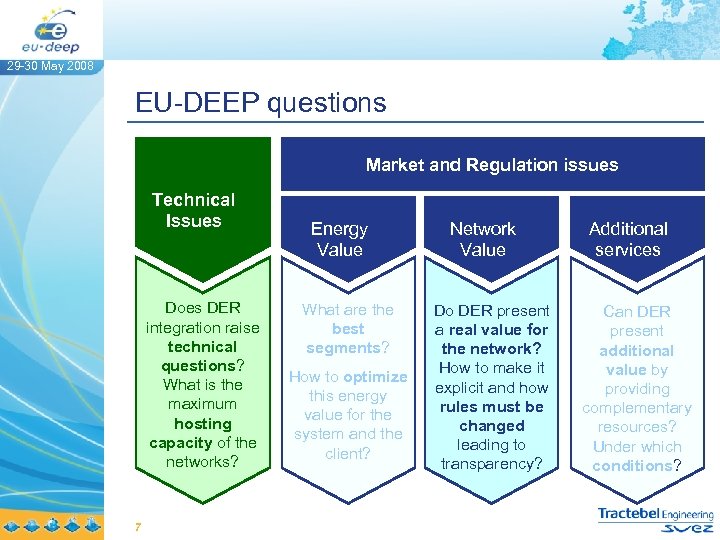 29 -30 May 2008 EU-DEEP questions Market and Regulation issues Technical Issues Does DER