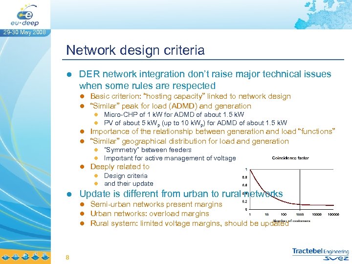 29 -30 May 2008 Network design criteria ● DER network integration don’t raise major