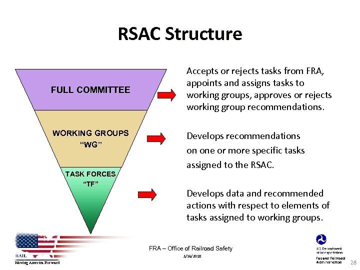 RSAC Structure FULL COMMITTEE WORKING GROUPS “WG” TASK FORCES “TF” Accepts or rejects tasks