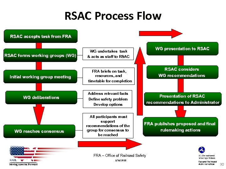 RSAC Process Flow RSAC accepts task from FRA RSAC forms working groups (WG) Initial