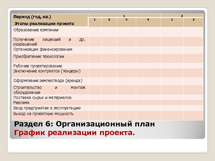 Период (год, кв. ) 1 Этапы реализации проекта 2 1 3 4 Образование компании