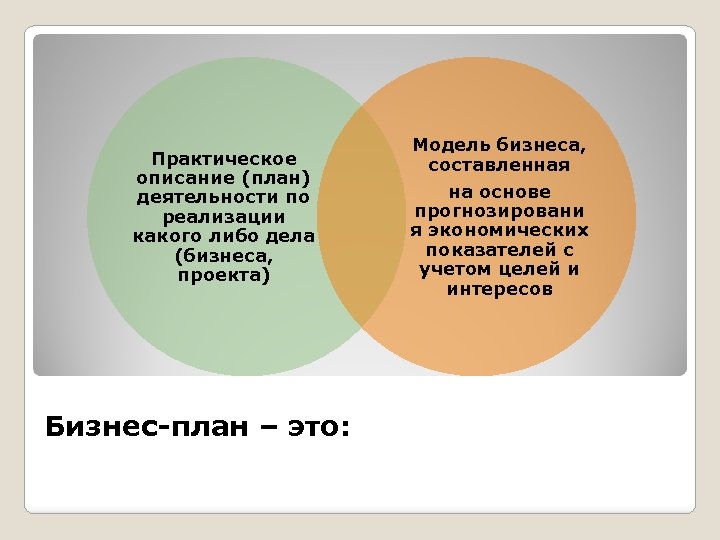 Практическое описание (план) деятельности по реализации какого либо дела (бизнеса, проекта) Бизнес-план – это: