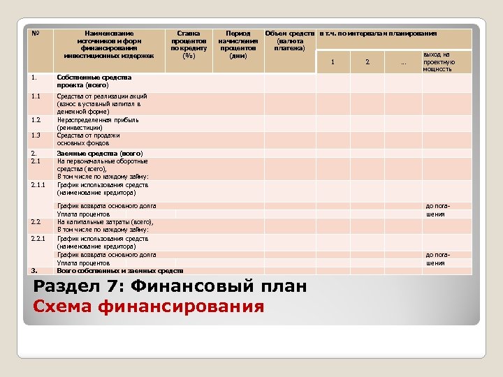№ Наименование источников и форм финансирования инвестиционных издержек 1. Период начисления процентов (дни) Объем