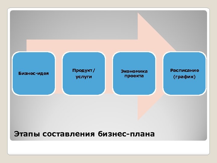 Бизнес-идея Продукт/ услуги Экономика проекта Этапы составления бизнес-плана Расписание (график) 