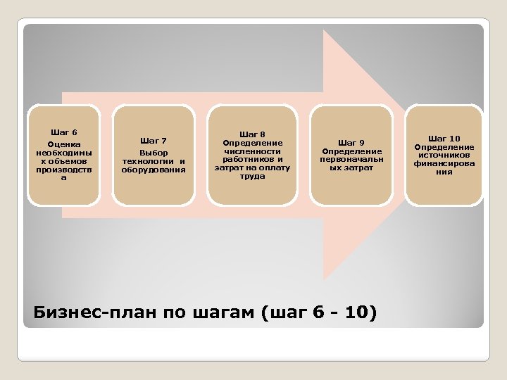 Шаг 6 Оценка необходимы х объемов производств а Шаг 7 Выбор технологии и оборудования