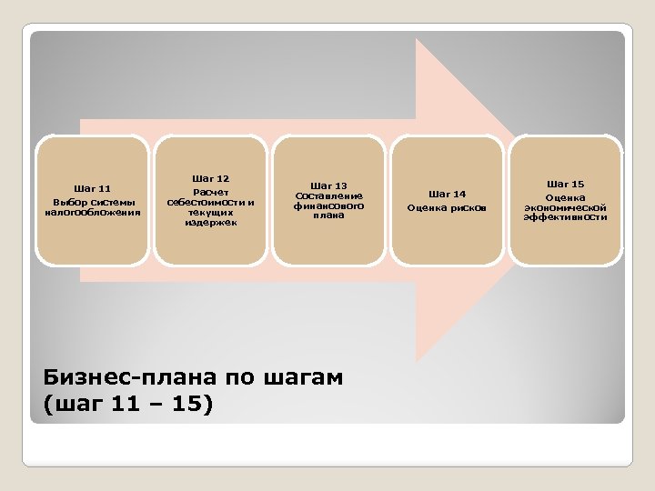 Шаг 11 Выбор системы налогообложения Шаг 12 Расчет себестоимости и текущих издержек Шаг 13