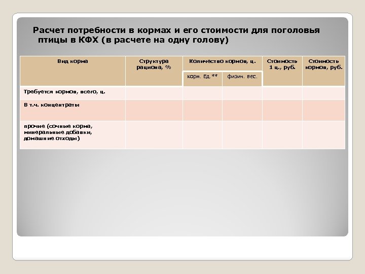  Расчет потребности в кормах и его стоимости для поголовья птицы в КФХ (в