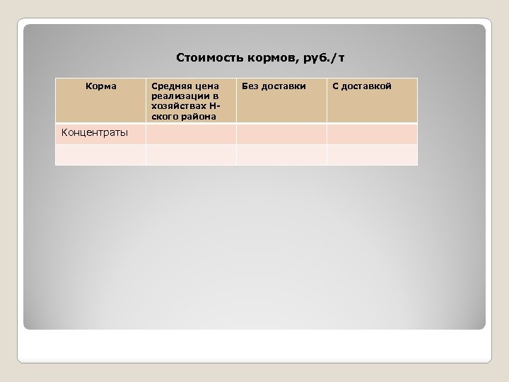  Стоимость кормов, руб. /т Корма Концентраты Средняя цена реализации в хозяйствах Нского района