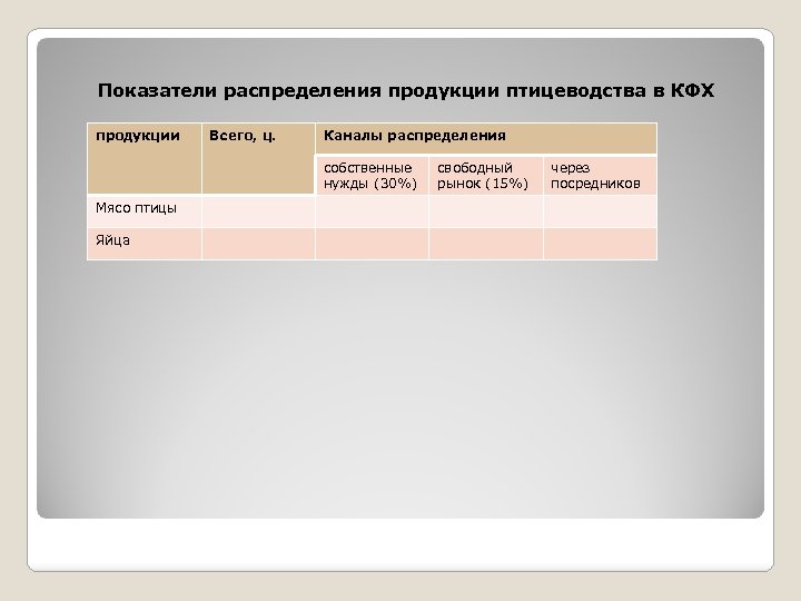  Показатели распределения продукции птицеводства в КФХ продукции Всего, ц. Каналы распределения собственные нужды