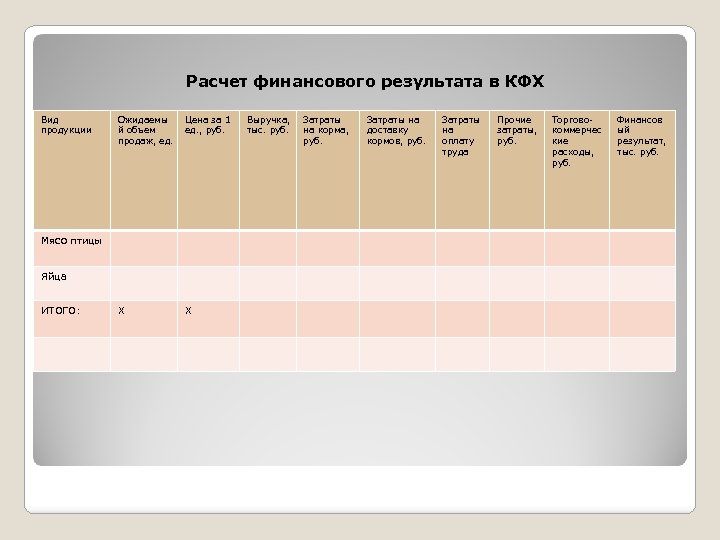  Расчет финансового результата в КФХ Вид продукции Ожидаемы й объем продаж, ед. Цена