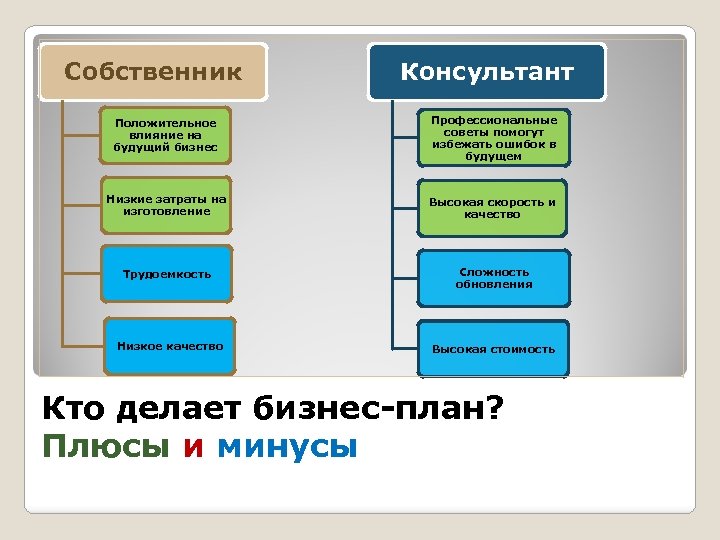 Собственник Консультант Положительное влияние на будущий бизнес Профессиональные советы помогут избежать ошибок в будущем