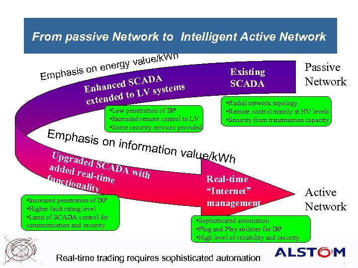 From passive Network to Intelligent Active Network h alue/k. W gy v on ener