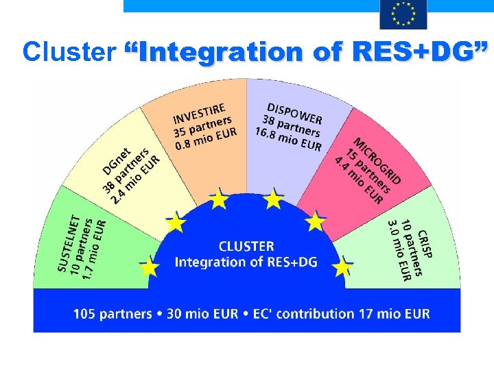 Cluster “Integration of RES+DG” 