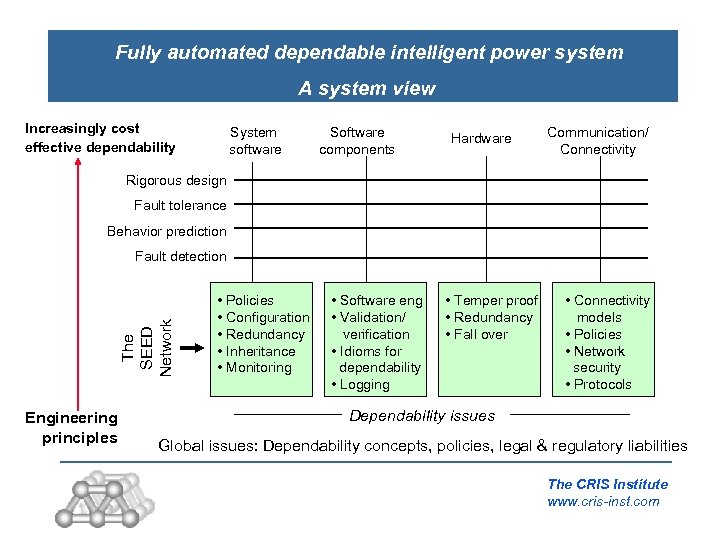 Fully automated dependable intelligent power system A system view Increasingly cost effective dependability System