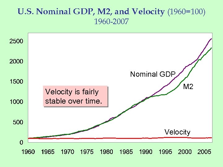 U. S. Nominal GDP, M 2, and Velocity (1960=100) 1960 -2007 Nominal GDP Velocity