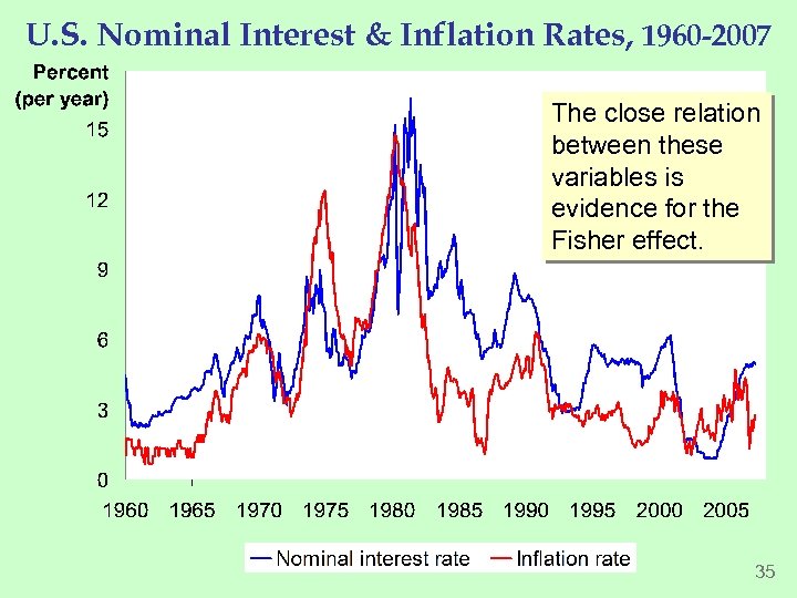 U. S. Nominal Interest & Inflation Rates, 1960 -2007 The close relation between these