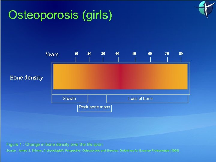 Osteoporosis (girls) Years 10 20 30 40 50 60 70 Bone density Growth Loss