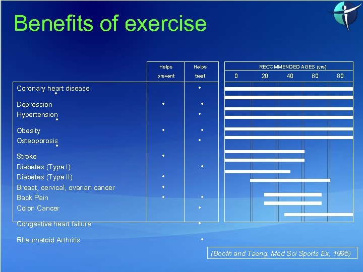 Benefits of exercise Helps prevent treat RECOMMENDED AGES (yrs) 0 20 40 60 80