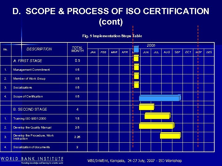 D. SCOPE & PROCESS OF ISO CERTIFICATION (cont) Fig. 5 Implementation Steps Table No.