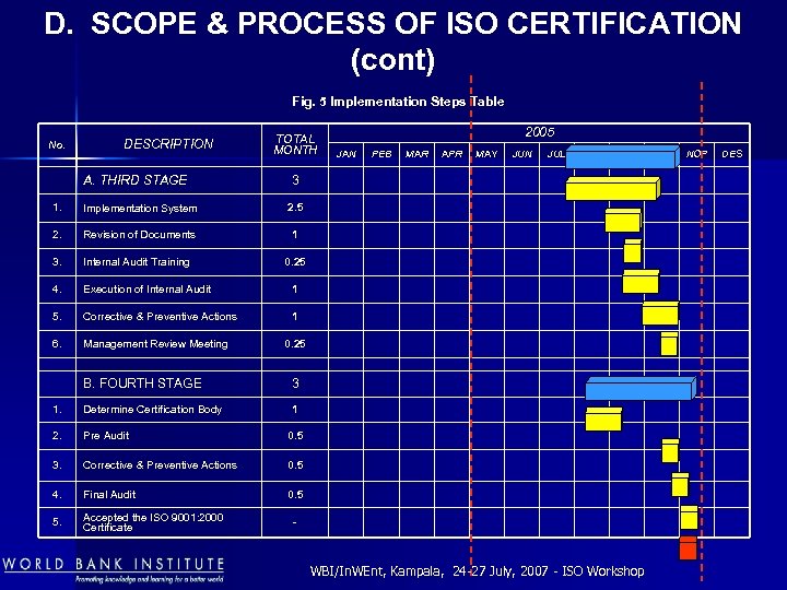 D. SCOPE & PROCESS OF ISO CERTIFICATION (cont) Fig. 5 Implementation Steps Table No.