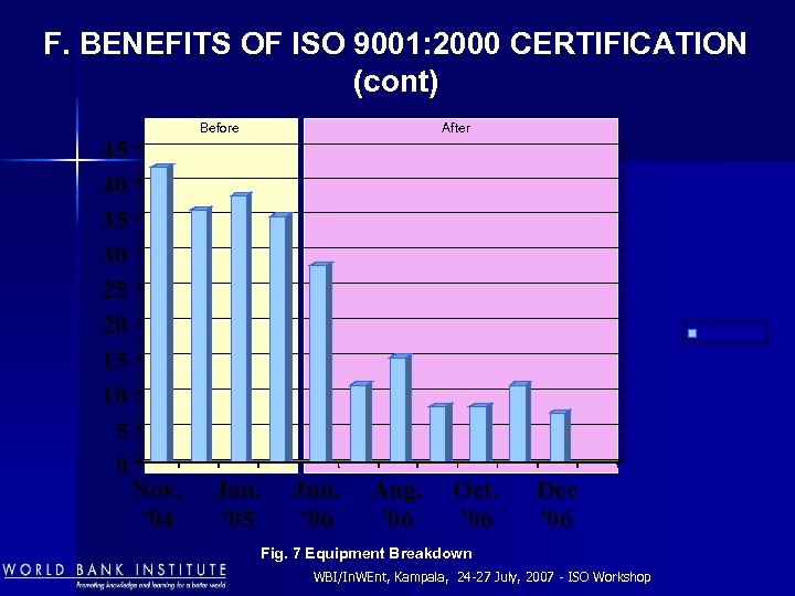 F. BENEFITS OF ISO 9001: 2000 CERTIFICATION (cont) Before 45 40 35 30 25