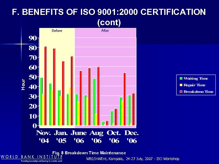 F. BENEFITS OF ISO 9001: 2000 CERTIFICATION (cont) After Hour Before Fig. 8 Breakdown
