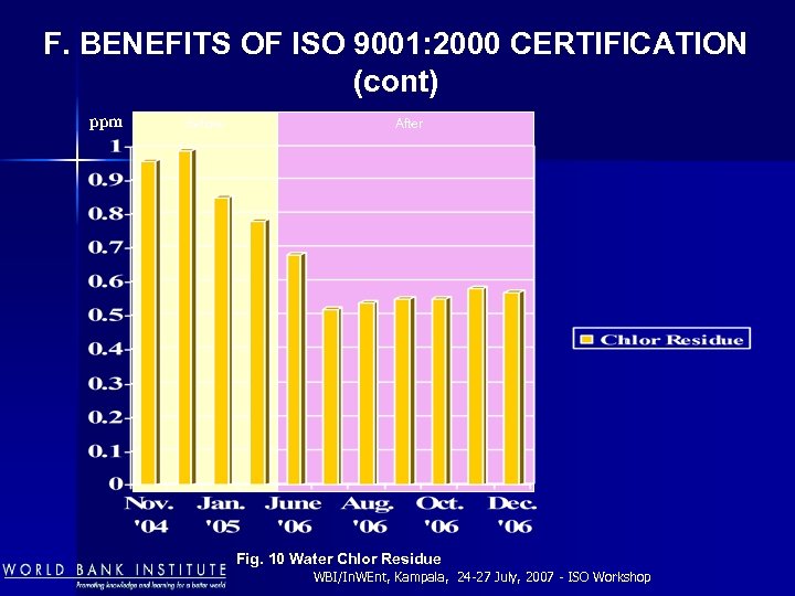 F. BENEFITS OF ISO 9001: 2000 CERTIFICATION (cont) ppm Before After Fig. 10 Water