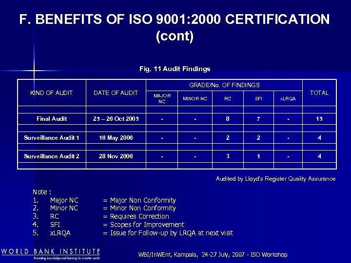 F. BENEFITS OF ISO 9001: 2000 CERTIFICATION (cont) Fig. 11 Audit Findings GRADE/No. OF