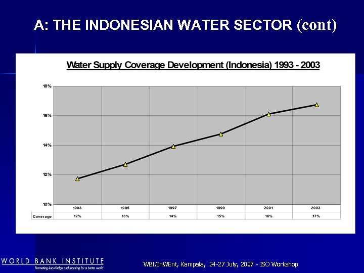 A: THE INDONESIAN WATER SECTOR (cont) WBI/In. WEnt, Kampala, 24 -27 July, 2007 -