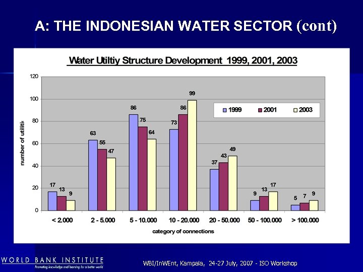 A: THE INDONESIAN WATER SECTOR (cont) WBI/In. WEnt, Kampala, 24 -27 July, 2007 -