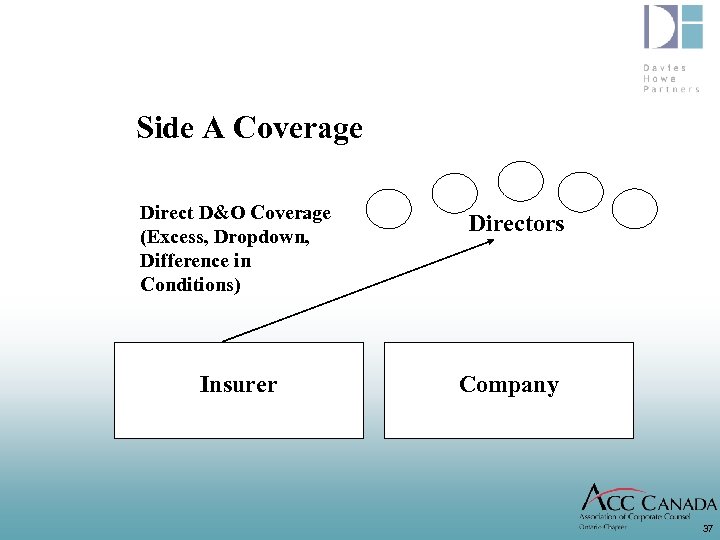 Side A Coverage Direct D&O Coverage (Excess, Dropdown, Difference in Conditions) Insurer Directors Company