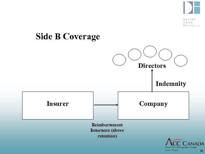 Side B Coverage Directors Indemnity Insurer Company Reimbursement Insurance (above retention) 40 