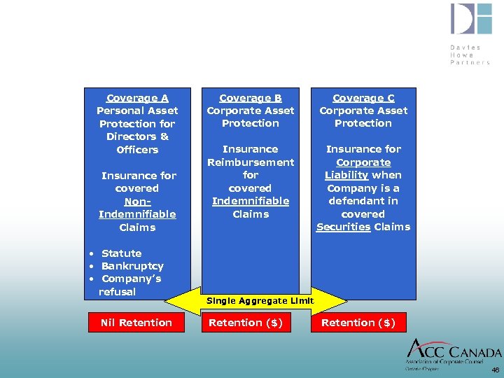 Coverage A Personal Asset Protection for Directors & Officers Insurance for covered Non. Indemnifiable