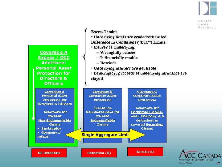 Coverage A Excess / DIC Additional Personal Asset Protection for Directors & Officers Coverage