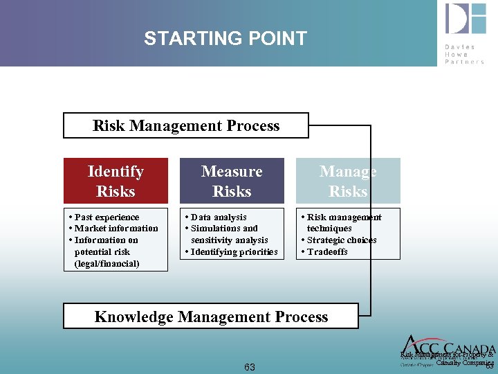 STARTING POINT Risk Management Process Identify Risks Measure Risks • Past experience • Market