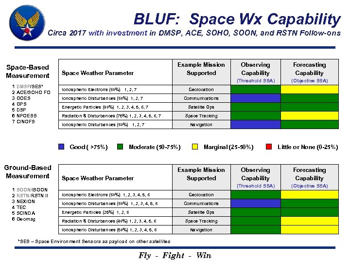 BLUF: Space Wx Capability Circa 2017 with investment in DMSP, ACE, SOHO, SOON, and
