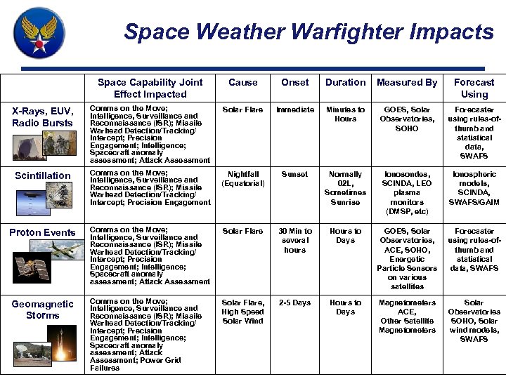 Space Weather Warfighter Impacts Space Capability Joint Effect Impacted Cause Onset Duration Measured By