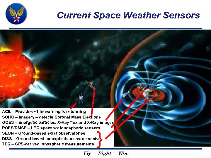 Current Space Weather Sensors ACE – Provides ~1 hr warning for storming SOHO –