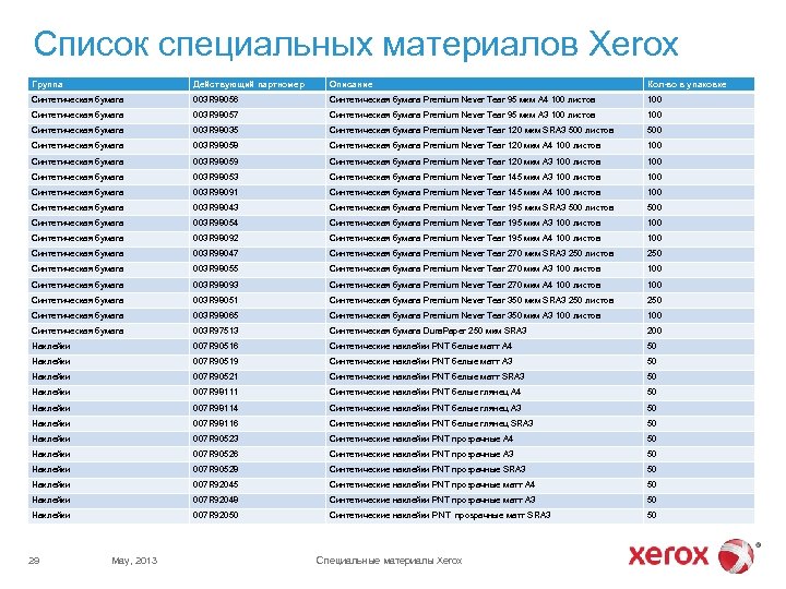 Список специальных материалов Xerox Группа Действующий партномер Описание Кол-во в упаковке Синтетическая бумага 003