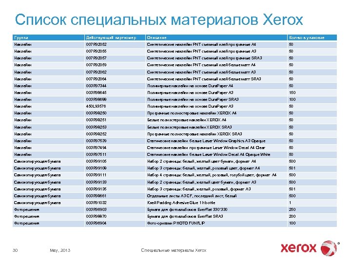 Список специальных материалов Xerox Группа Действующий партномер Описание Кол-во в упаковке Наклейки 007 R