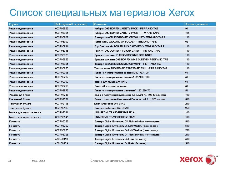 Список специальных материалов Xerox Группа Действующий партномер Описание Кол-во в упаковке Решения для офиса