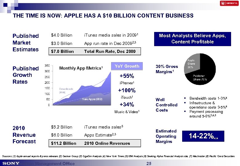 THE TIME IS NOW: APPLE HAS A $10 BILLION CONTENT BUSINESS Published Market Estimates