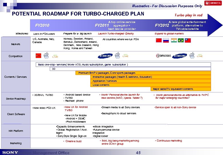 Illustrative - For Discussion Purposes Only POTENTIAL ROADMAP FOR TURBO-CHARGED PLAN A top online