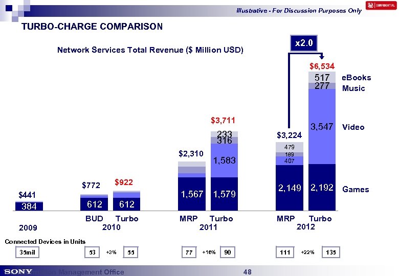 Illustrative - For Discussion Purposes Only TURBO-CHARGE COMPARISON x 2. 0 Network Services Total